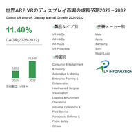2026年ARとVRのディスプレイ市場レポート：市場規模・見通し・次期産業戦略 - 年平均成長率（CAGR）11.4％で成長