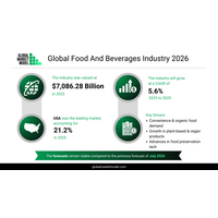 世界の食品・飲料市場（2025年時点で7兆863億ドル）は、健康志向消費・利便性需要・製品イノベーションによって成長