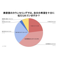 美容室のカウンセリングで希望を十分に伝えられている？3割が「伝えられていない」と回答