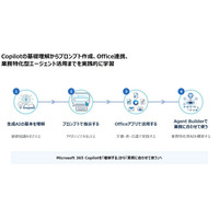 新規コース「【集合】体験！Microsoft 365 Copilot ～プロンプト・Office連携・Agent Builder実践～」提供開始