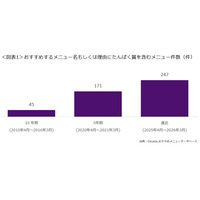 サカーナ・ジャパン、最新外食・中食レポート「おすすめメニュー分析でみる「たんぱく質価値」の拡大、メニュー名やおすすめ理由での登場件数は10年前の約5倍」を公表