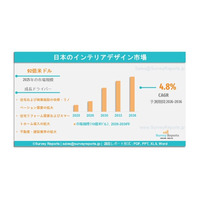 日本のインテリアデザイン市場の需要、市場シェア、動向、成長、事業機会および市場インサイト分析（2026年～2036年）