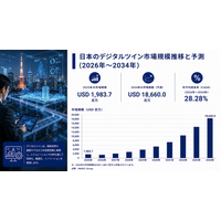 日本のデジタルツイン市場規模、2034年までに186億6,000万米ドルに到達へ（CAGR 28.28%で成長）