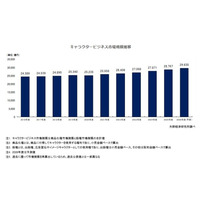 【矢野経済研究所プレスリリース】キャラクタービジネスに関する調査を実施（2026年） 2026年度のキャラクタービジネス市場規模は前年度比103.0%の2兆9,635億円と予測