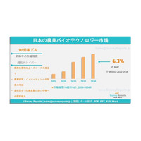 日本の農業バイオテクノロジー市場、2036年までに363億米ドル規模へ到達見込み｜年平均成長率（CAGR）6.3%で成長