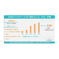 日本のバイオベースポリ塩化ビニル（Bio-Based PVC）市場、2036年までに2億9,230万米ドル規模へ到達見込み｜年平均成長率（CAGR）9.3%で成長