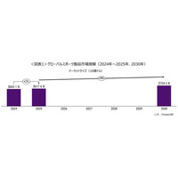 サカーナ・ジャパン、スポーツシューズ・アパレル市場調査レポート「世界のスポーツ製品市場規模は2025年に99兆円、前年から2％増」を公表