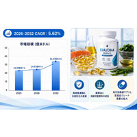 2026年EPA・DHA オメガ3業界分析：動向予測＋産業調査- 年平均成長率（CAGR）5.62％で成長