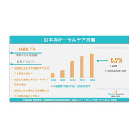 日本のオーラルケア市場は、年平均成長率（CAGR）6.9％で成長し、2036年までに49億米ドルに達する見込みである。