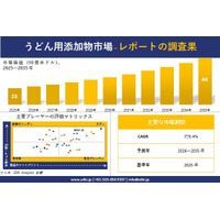 Udon Noodle Additive Market (うどん用添加物市場)調査レポート - 世界市場規模、シェア、傾向の見通し、2026-2035年