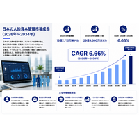 日本の人的資本管理市場規模、2034年までに29億9,560万米ドルに到達へ ― 2026～2034年のCAGRは6.66%