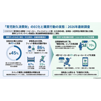 調査レポート：「育児耐久消費財」のEC化はどこまで進んだ？ 購入チャネル調査2026（株式会社コズレ）