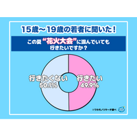 【ワカモノリサーチ調査】令和の若者 混んでいる花火大会には「行きたくない」が多数派に！