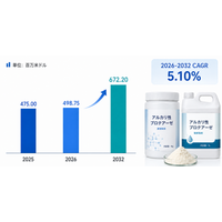 アルカリ性プロテアーゼ市場調査会社が贈る：売上規模・調べ方・分析手法 - 年平均成長率（CAGR）5.10％で成長