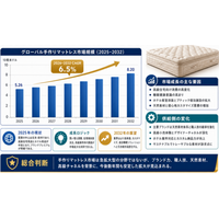 ハンドメイドマットレス市場規模分析2026：需要増加を背景に高成長を維持 Global Reports