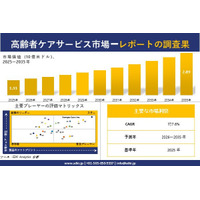 高齢者ケアサービス市場調査レポート - 世界市場規模、シェア、傾向の見通し、2026-2035年