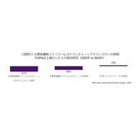 サカーナ・ジャパン、最新外食・中食レポート「ファミレスでドリンクバーの利用を減らした人、牛丼ファストフード店へ流出、2025年 VS. 2024年」を公表