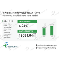 世界溶接材料市場、2032年に約190.81億ドルへ - 年平均成長率（CAGR）4.24％で成長