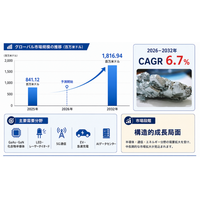 世界ガリウム鉱石市場、2032年に約18.17億ドルへ - 年平均成長率（CAGR）6.7％で成長（2026～2032年）