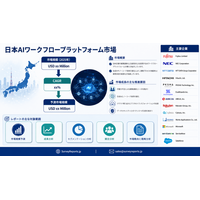日本AIワークフロープラットフォーム市場：調査レポート、需要、市場シェア、主要メーカー、市場規模、成長、トレンド、展望（2026年～2036年）