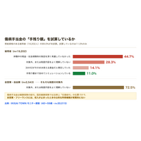 高額療養費の上限引き上げ、会社員らの89.0%が休職後に「実際いくら使えるか」未試算 44.7%が社会保険料・住民税を考慮せず（30,015人調査）