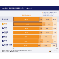 不動産投資のベルテックス 全国6エリアで【資産形成に関する意識調査】を実施｜直近1年で全国5割以上の方の資産形成への考え方が変化し、必要性を実感 老後資金や物価上昇が将来の不安要素に