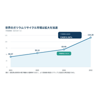 ガリウムリサイクル産業の成長フェーズを検証：市場規模の拡大と新たな機会