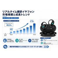 リアルタイム翻訳イヤフォン市場、2026年に約4.9億ドル - 2032年には約47.6億ドルへ急拡大（CAGR 46.0%）