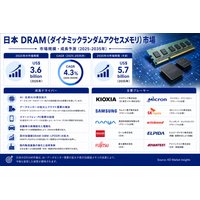 日本のダイナミック・ランダム・アクセス・メモリ（DRAM）市場規模、シェア、成長、動向・予測：DDR5、HBM、AIサーバー、先端DRAM製造、日本のメモリ半導体復興