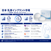 日本の乳房インプラント市場規模、シェア、成長、動向・予測：美容目的の豊胸、乳房再建、インプラント技術革新、次世代美容外科手術
