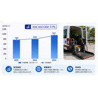 車載用車椅子リフトプラットフォーム市場分析レポート（2026年）：2032年1017百万米ドル到達予測