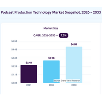 ポッドキャスト制作技術市場は2033年に48億米ドル規模へ（Grand View Research予測）