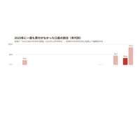NISA口座の36.6%は、2025年に1円も買っていない ── つみたて投資枠だけで見れば51.2%、80歳代以上は94.0%