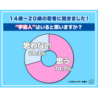 【ワカモノリサーチ調査】令和の若者の約７割「宇宙人はいる」と思っていることが判明！