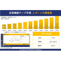 炭素繊維テープ市場調査レポート - 世界市場規模、シェア、傾向の見通し、2026-2035年