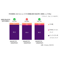 サカーナ・ジャパン、最新外食・中食レポート「シェイクの外食業態での食機会数が8.7％増加、牛丼系ファストフードのシェアが高まる」を公表