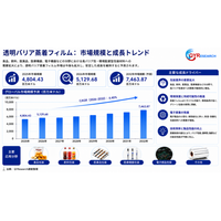 透明バリア蒸着フィルム市場規模は2026年5130百万米ドル、成長率6.5%で拡大予測