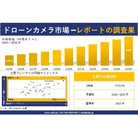 ドローンカメラ市場調査レポート - 世界市場規模、シェア、傾向の見通し、2026-2035年