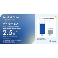 【人口1万人あたりのデイサービスなどの事業所数、秋田県が最多で東京都の2.5倍】デイサービスを含む区分の市場データを無料公開（事業所数）