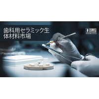 歯科セラミックバイオマテリアル市場は、審美修復の需要増加により2035年までに57億5千万米ドルに達する見込み