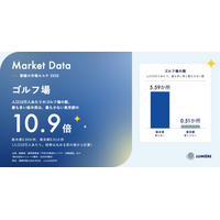 【人口10万人あたりのゴルフ場数、栃木県が最多で東京都の10.9倍】ゴルフ場の市場データを無料公開（事業所数・市場規模・広告費）